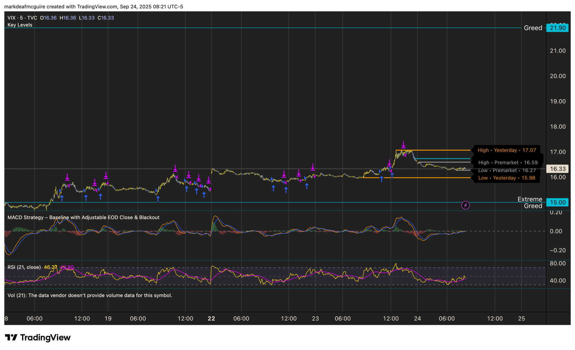 TradingView chart showing the VIX on a 5-day time-frame at 5-minute time-intervals with indicators showing today's key levels, MACD, RSI only.
VIX does not track trading volume.